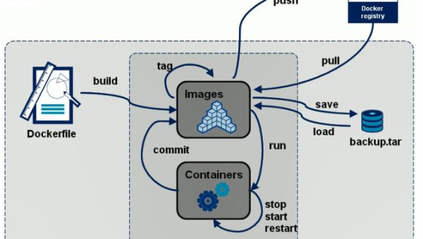 Docker 新手入门：容器创建、镜像打包与数据卷管理基础-小菜博客