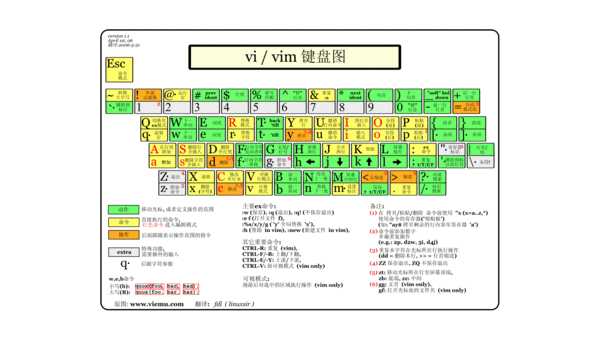 Vim vs Emacs：编辑器哲学与用户社区文化差异-小菜博客